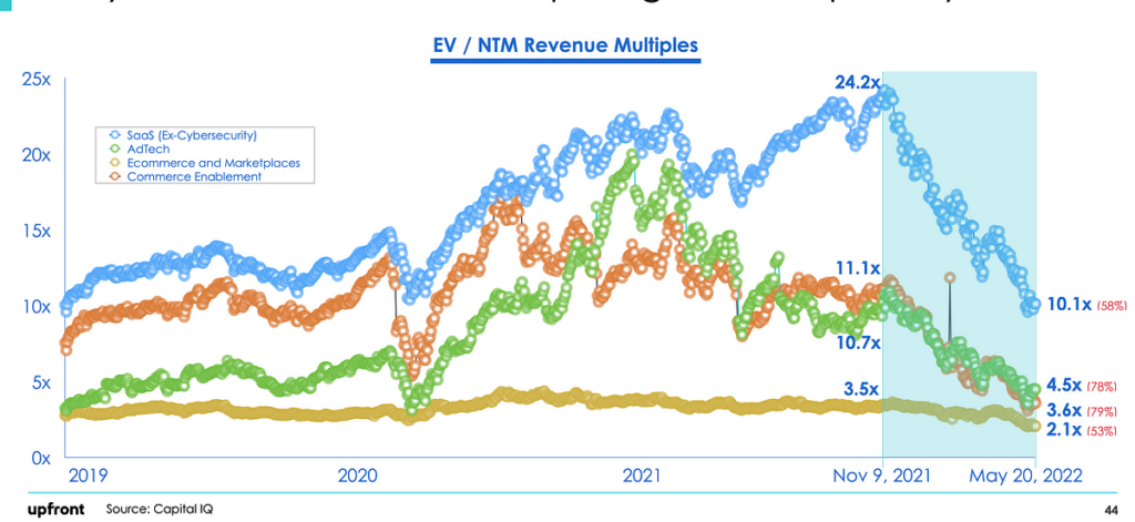 What Does the Post Crash VC Market Look Like? | by Mark Suster