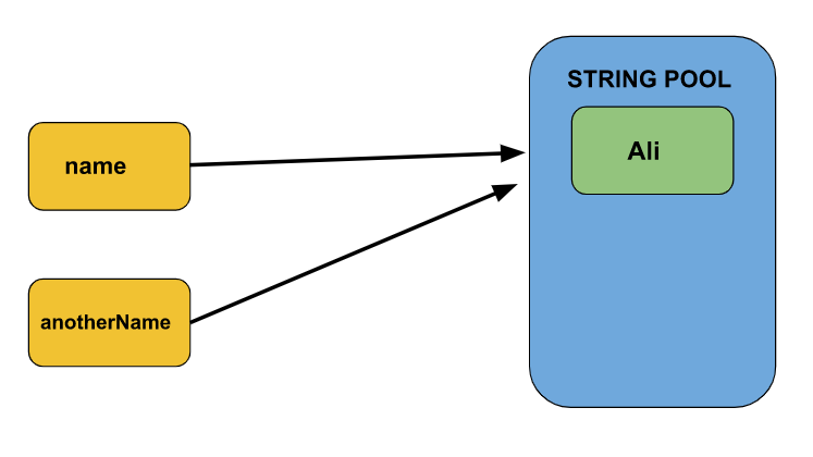 What does it mean by String is immutable in Java? | by Sharjeel Siddique