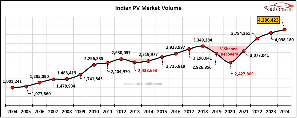 Indian mass-market Passenger Vehicle Industry Analysis