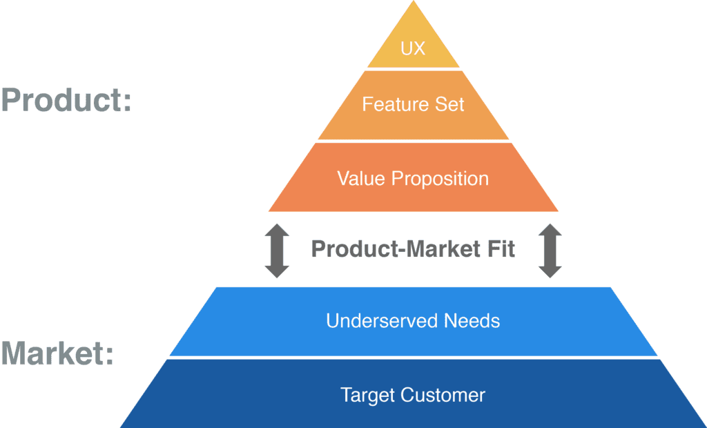 The Product-Market Fit Pyramid