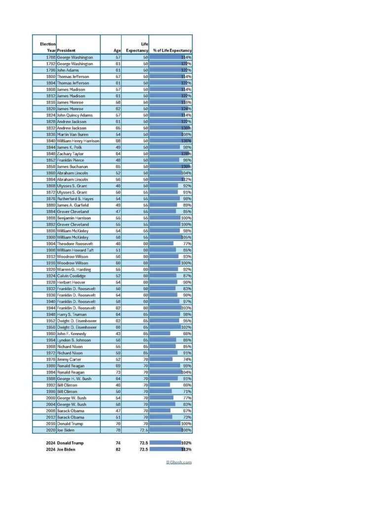 A chart listing U.S. presidents, their ages at the start of presidency, their life expectancies, and the percentage of life expectancy achieved.