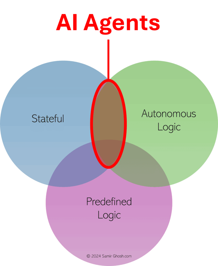 Venn diagram showing AI Agents as the intersection of Stateful, Autonomous Logic, and Predefined Logic.