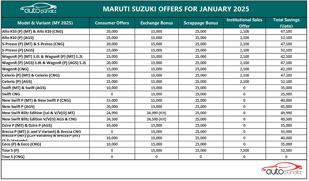 Discounts & Offers on Maruti Suzuki Arena Models for January 2025