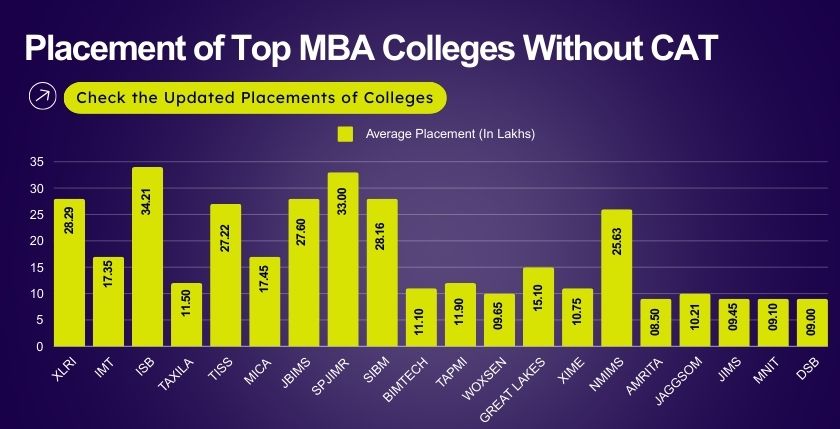 placement-of-top-mba-colleges-without-cat