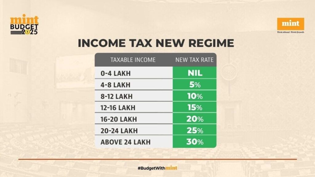 Income Tax Budget 2025 LIVE: Zero income tax up to ₹12 lakh in new tax regime; TDS and TCS tweaks in FM's budget