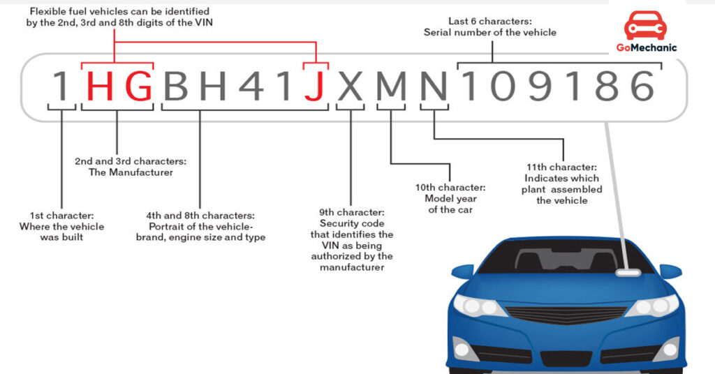 What is vehicle identification number- Your Car’s Identity.