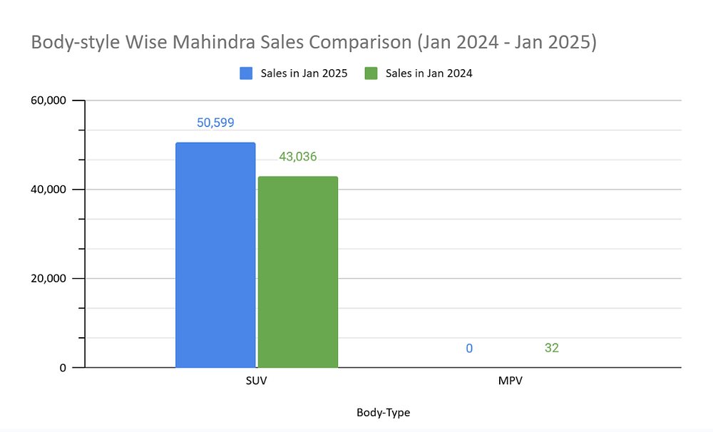 January 2025 Mahindra Sales Analysis — YoY, MoM Change, 6-Month Trend