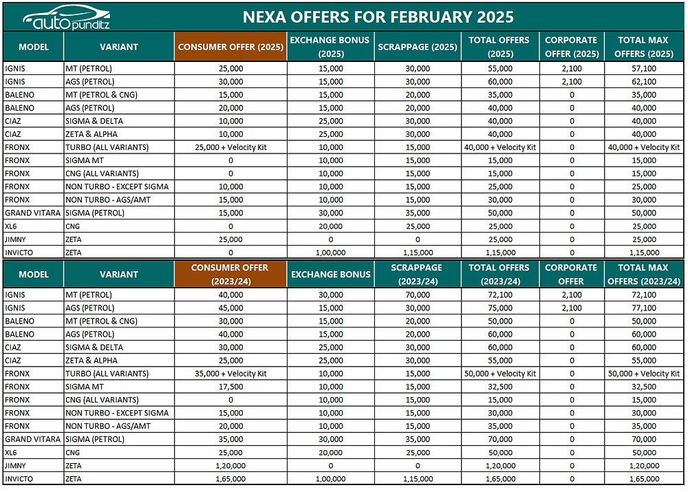 Maruti NEXA Discounts & Offers for February 2025