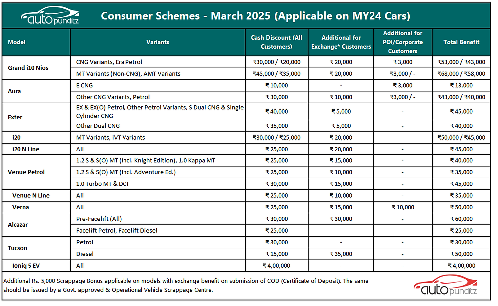 Hyundai offers & Discounts on MY24 Cars for March 2025