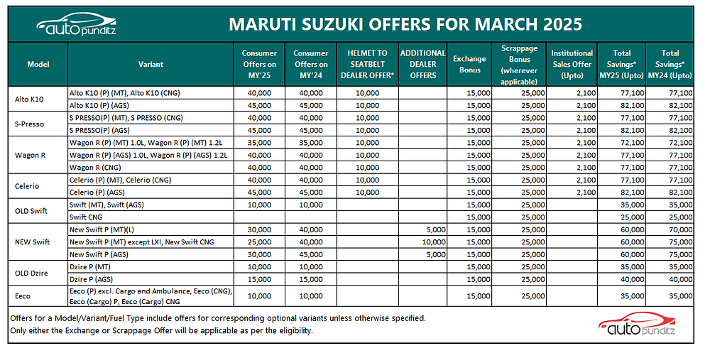 Maruti Suzuki Arena Consumer Offers: March 2025