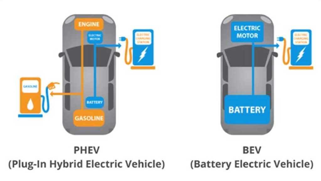 Electric Car vs Plug-in Hybrid Car