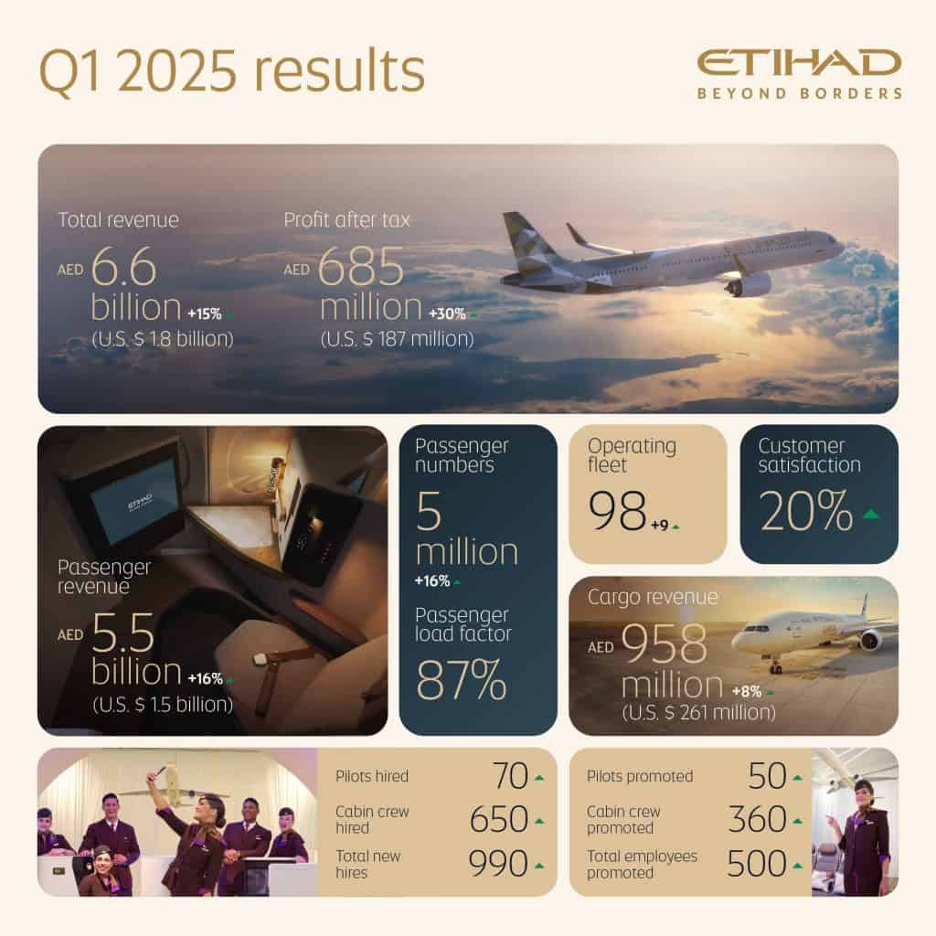 Etihad Airways reports record results of AED 685 Million for Q1 2025