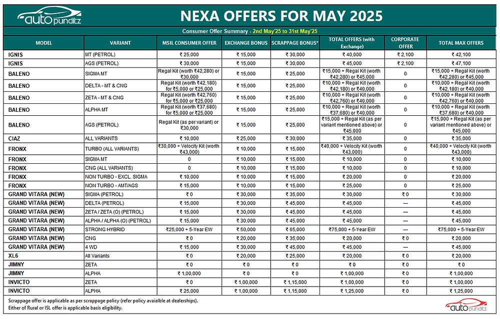 Discounts & Offers on Maruti Suzuki NEXA Models for May 2025