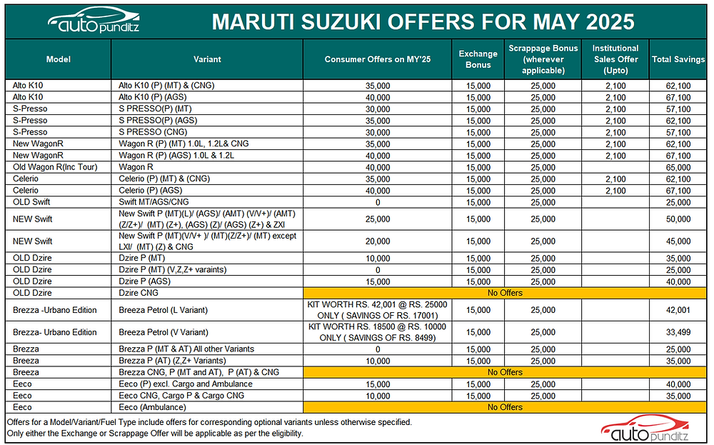 Maruti Suzuki Offers for May 2025, Total Savings Soar Up to ₹67,100
