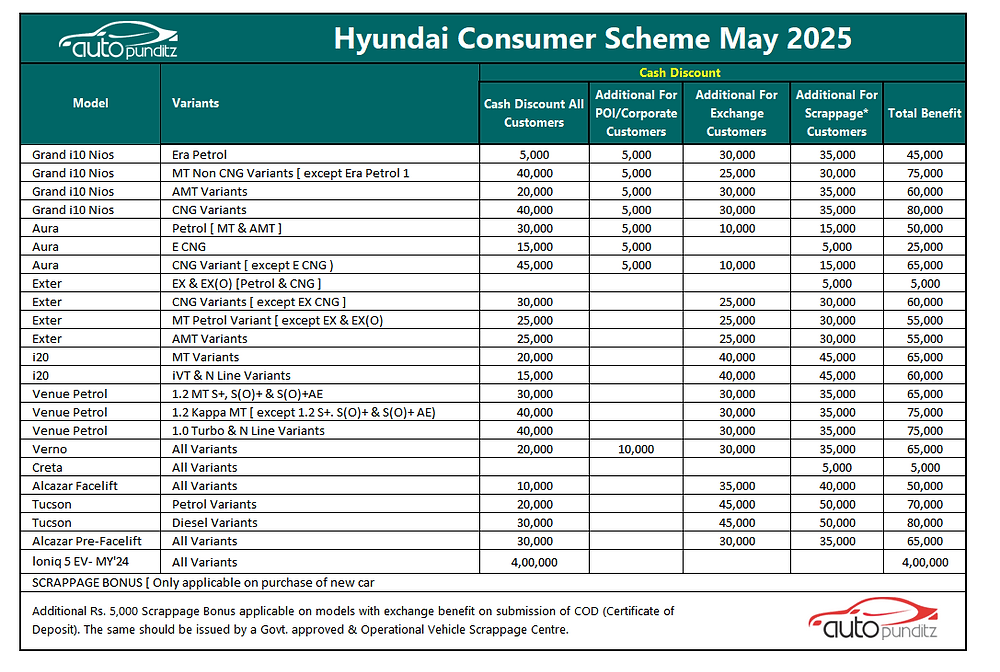 Discounts & Offers on Hyundai Models for May 2025