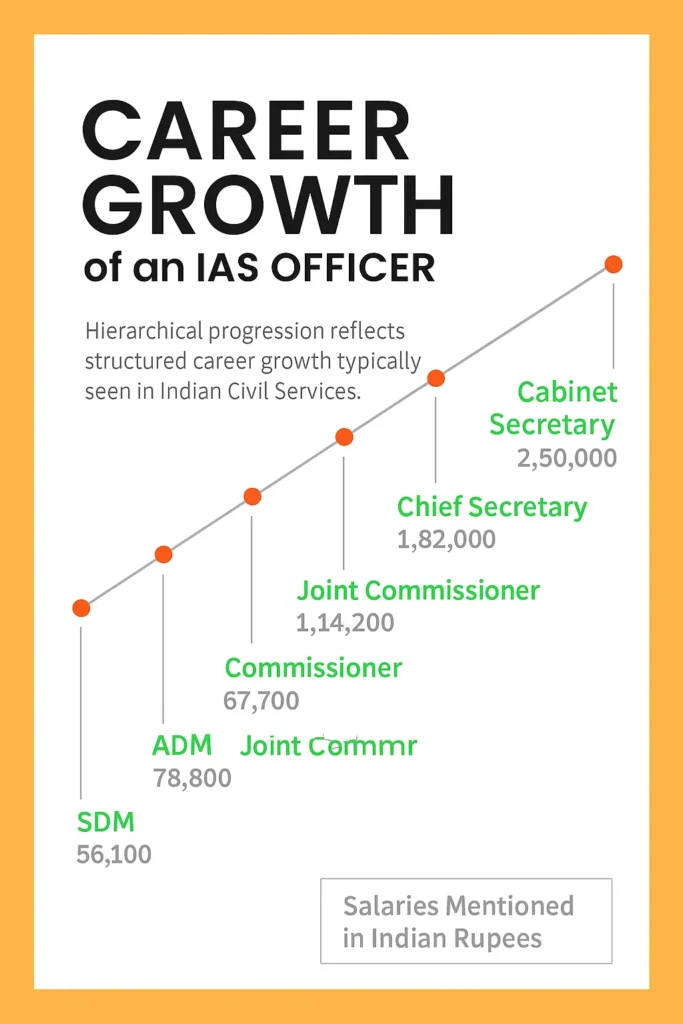 What’s the Salary of an IAS Officer?