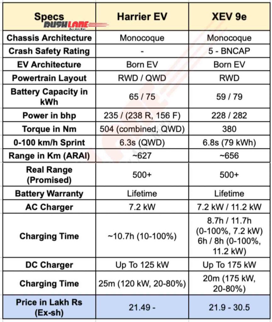 Tata Harrier EV vs XEV 9e - Specs